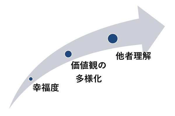 コミュニケーション上達の枠組み