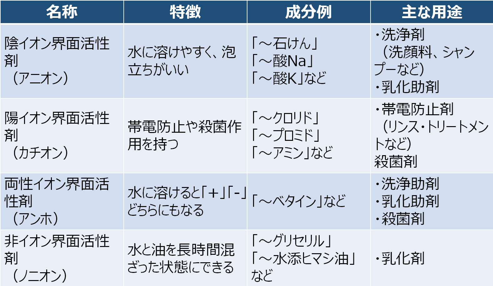界面活性剤の種類、特徴、主な用途一覧