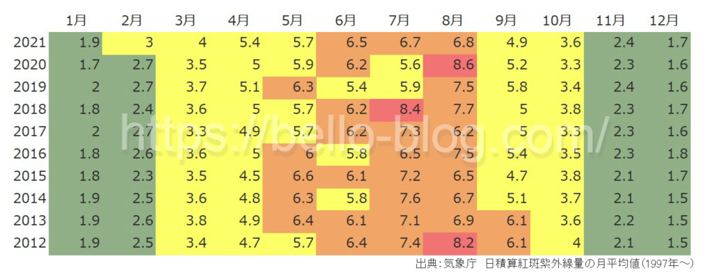気象庁による年間の紫外線量の月平均
