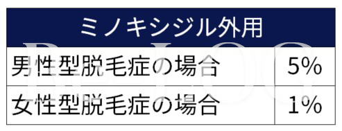 男女によるミノキシジル有効濃度