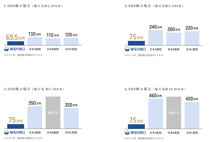 植毛の窓口の料金比較表