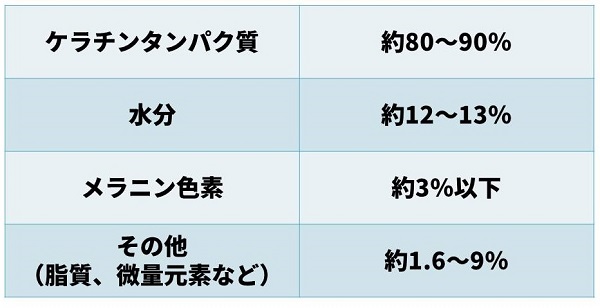 毛髪の構成成分